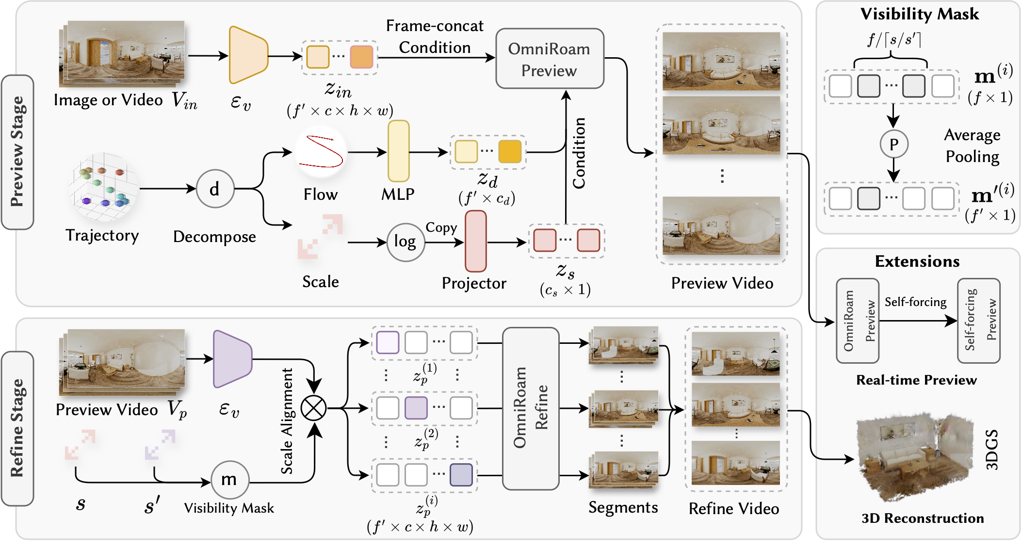 OmniRoam Method Overview
